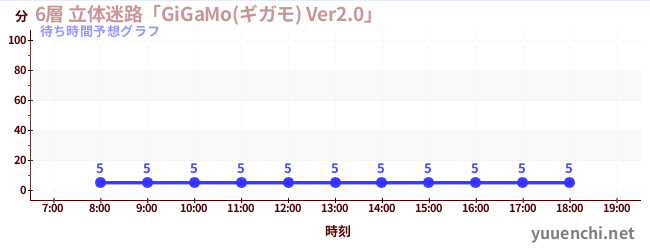 今日の混雑予想（6層 立体迷路「GiGaMo(ギガモ) Ver2.0」 )