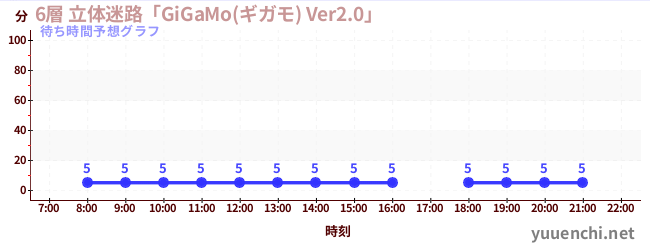 今日の混雑予想（6層 立体迷路「GiGaMo(ギガモ) Ver2.0」 )