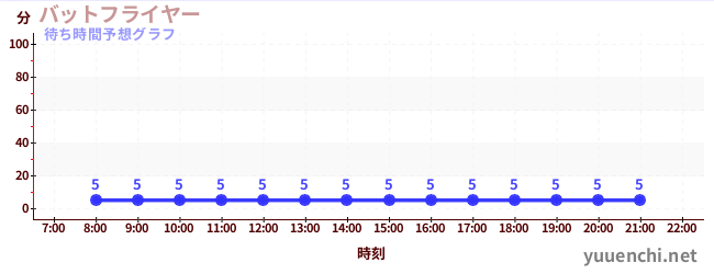 今日の混雑予想(バットフライヤー )