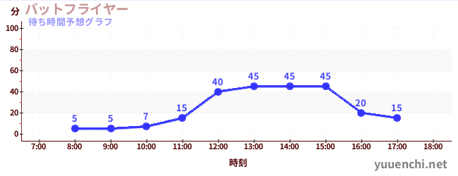 今日の混雑予想（バットフライヤー )