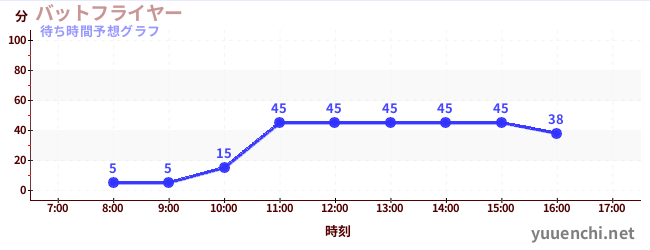 今日の混雑予想(バットフライヤー )