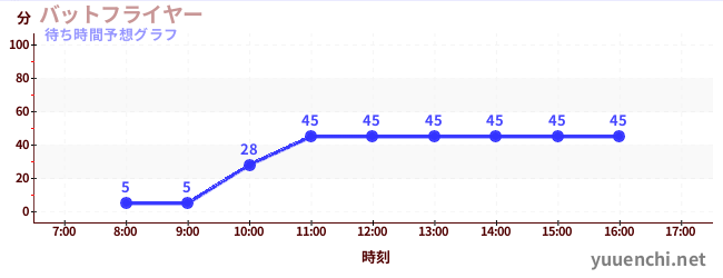 今日の混雑予想（バットフライヤー )
