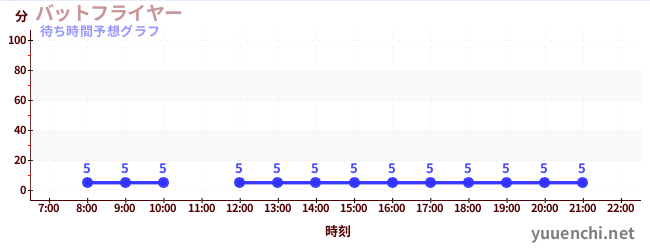 今日の混雑予想(バットフライヤー )