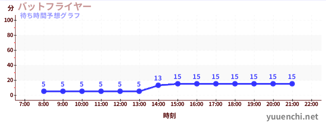今日の混雑予想（バットフライヤー )