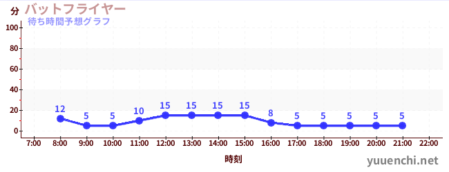 今日の混雑予想（バットフライヤー )