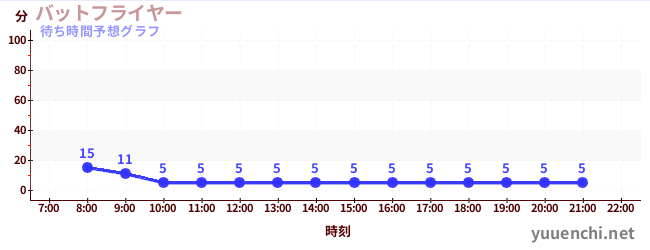 今日の混雑予想（バットフライヤー )
