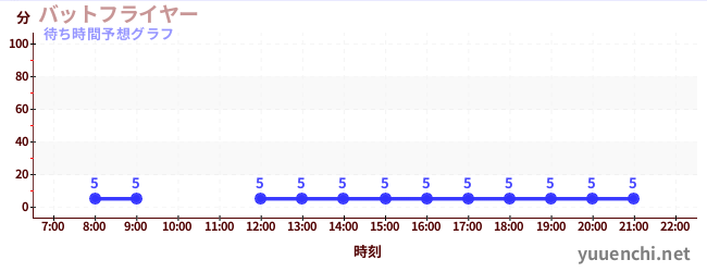 今日の混雑予想（バットフライヤー )