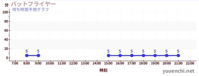 今日の混雑予想（バットフライヤー )