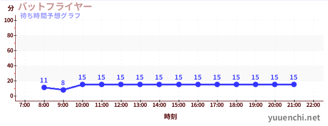 今日の混雑予想（バットフライヤー )