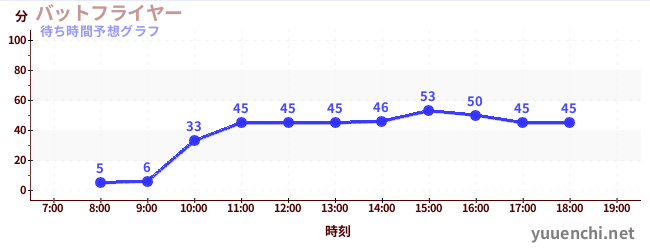今日の混雑予想（バットフライヤー )