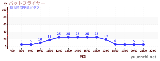 今日の混雑予想（バットフライヤー )