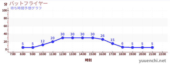 今日の混雑予想（バットフライヤー )