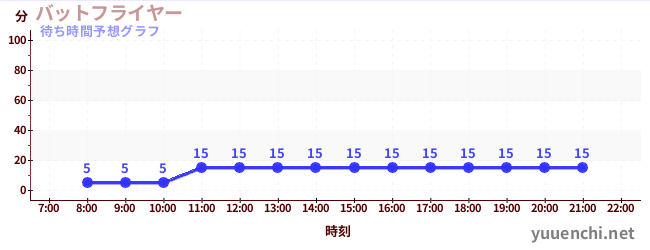今日の混雑予想（バットフライヤー )