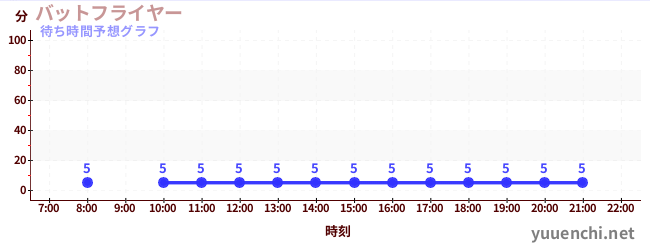 今日の混雑予想（バットフライヤー )