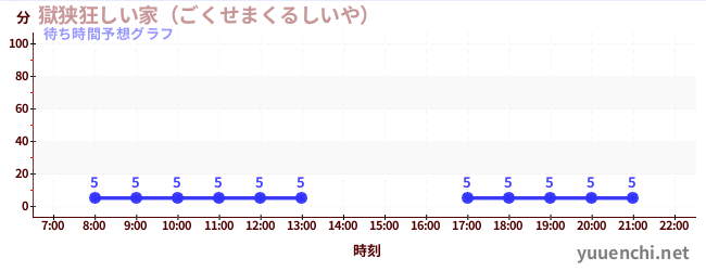 今日の混雑予想（獄狭狂しい家（ごくせまくるしいや） )