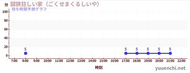 今日の混雑予想（獄狭狂しい家（ごくせまくるしいや） )