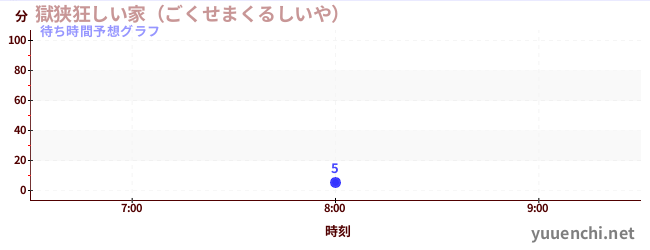 今日の混雑予想(獄狭狂しい家(ごくせまくるしいや) )