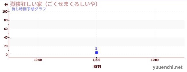 今日の混雑予想（獄狭狂しい家（ごくせまくるしいや） )