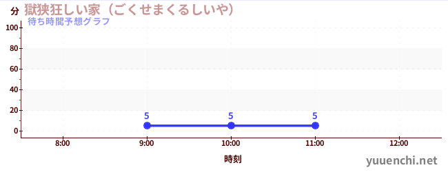 今日の混雑予想（獄狭狂しい家（ごくせまくるしいや） )