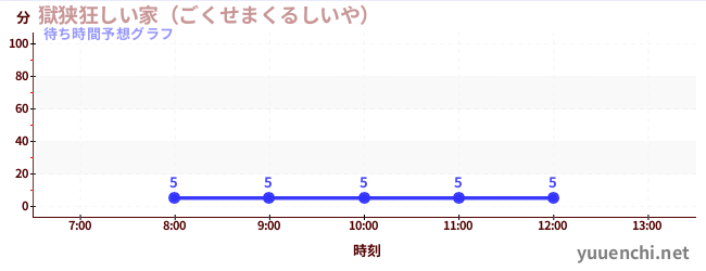 今日の混雑予想（獄狭狂しい家（ごくせまくるしいや） )