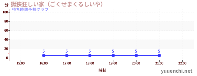 今日の混雑予想（獄狭狂しい家（ごくせまくるしいや） )