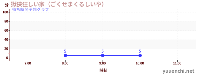 今日の混雑予想（獄狭狂しい家（ごくせまくるしいや） )