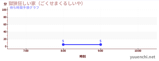 今日の混雑予想（獄狭狂しい家（ごくせまくるしいや） )