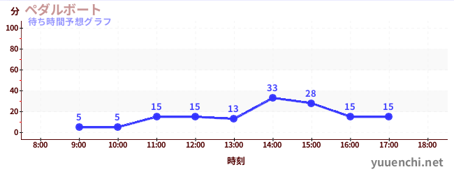 今日の混雑予想（ペダルボート )