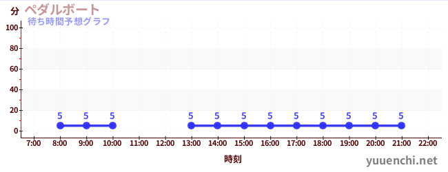 今日の混雑予想（ペダルボート )