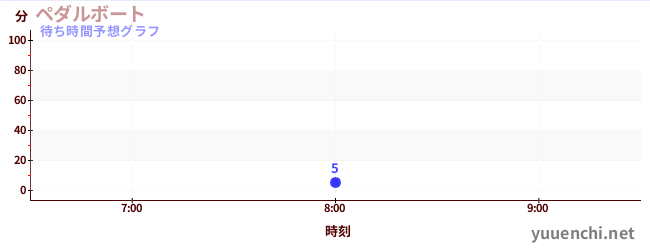 今日の混雑予想（ペダルボート )