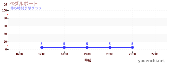 今日の混雑予想(ペダルボート )