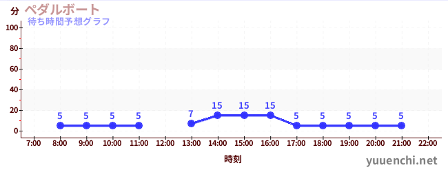 今日の混雑予想（ペダルボート )