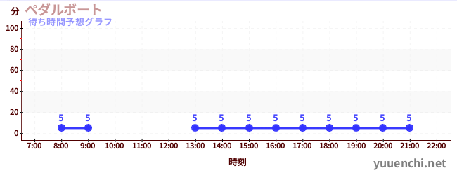 今日の混雑予想（ペダルボート )