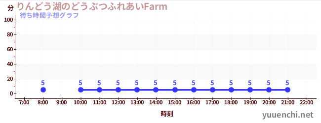 今日の混雑予想（りんどう湖のどうぶつふれあいFarm )