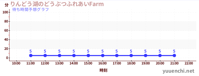 今日の混雑予想（りんどう湖のどうぶつふれあいFarm )