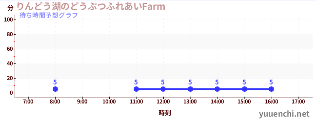 今日の混雑予想（りんどう湖のどうぶつふれあいFarm )