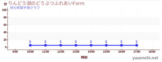 今日の混雑予想（りんどう湖のどうぶつふれあいFarm )