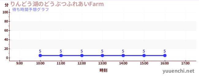 今日の混雑予想（りんどう湖のどうぶつふれあいFarm )