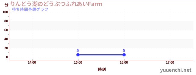 今日の混雑予想（りんどう湖のどうぶつふれあいFarm )