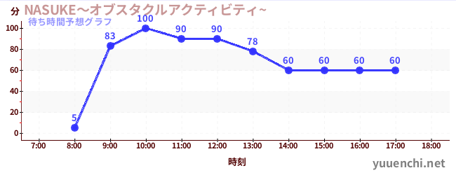 今日の混雑予想（NASUKE～オブスタクルアクティビティ~ )