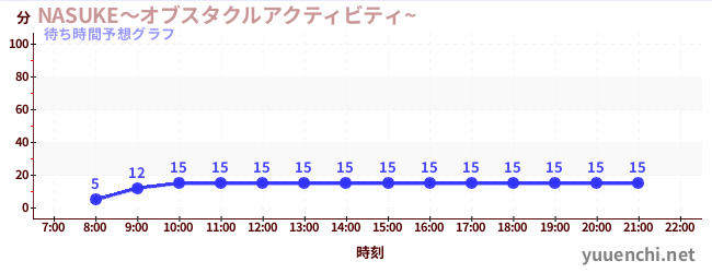 今日の混雑予想（NASUKE～オブスタクルアクティビティ~ )