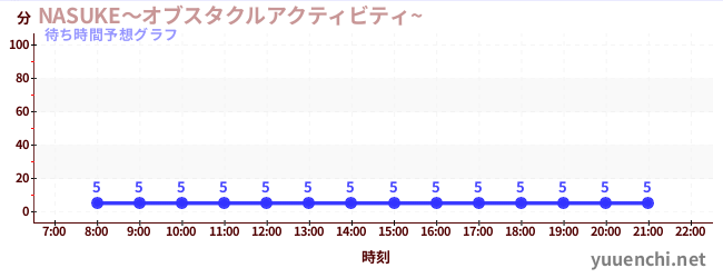 今日の混雑予想（NASUKE～オブスタクルアクティビティ~ )