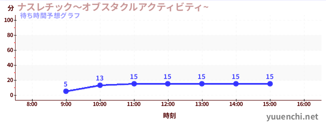今日の混雑予想（ナスレチック～オブスタクルアクティビティ~ )