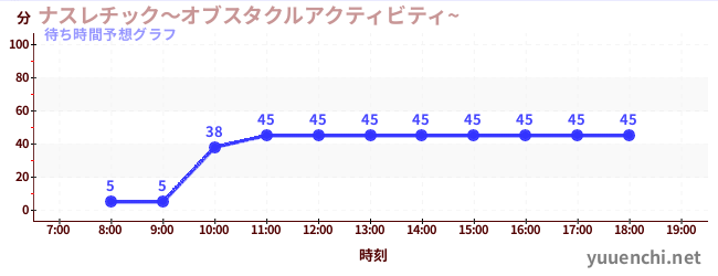 今日の混雑予想（ナスレチック～オブスタクルアクティビティ~ )