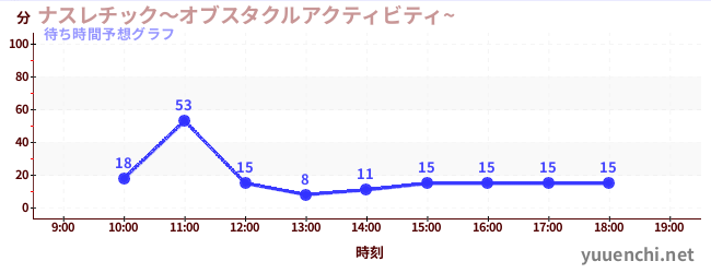 今日の混雑予想（ナスレチック～オブスタクルアクティビティ~ )