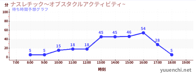 今日の混雑予想（ナスレチック～オブスタクルアクティビティ~ )