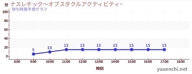 今日の混雑予想（ナスレチック～オブスタクルアクティビティ~ )