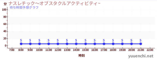 今日の混雑予想（ナスレチック～オブスタクルアクティビティ~ )