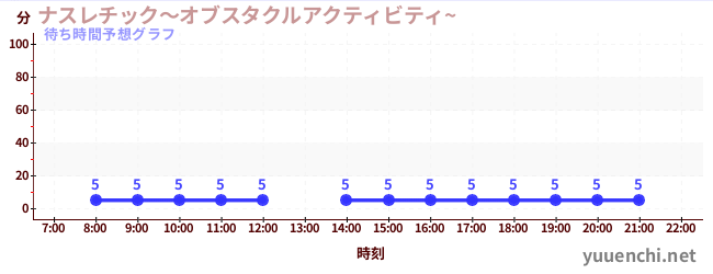 今日の混雑予想（ナスレチック～オブスタクルアクティビティ~ )