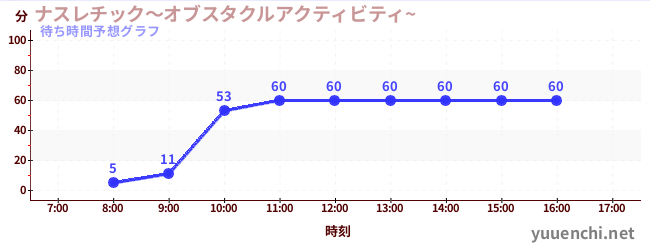 今日の混雑予想（ナスレチック～オブスタクルアクティビティ~ )